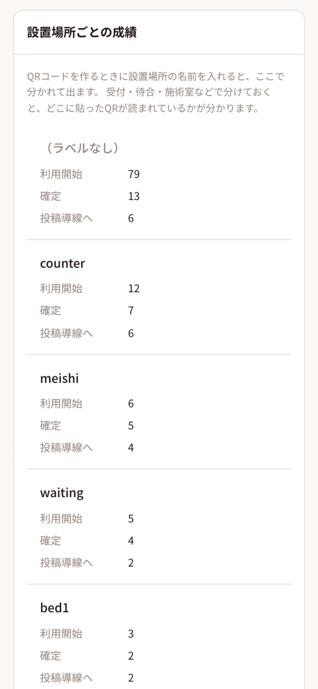 スマホで見たダッシュボード。設置場所ごとの成績(ダミーデータ)